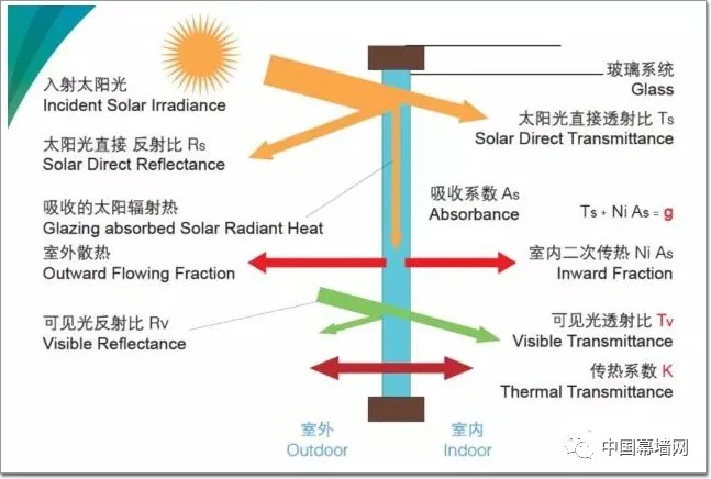 性价比！中空玻璃充不充“氩气”，区别有多大？